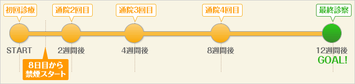 禁煙治療のスケジュール
