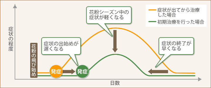 初期治療