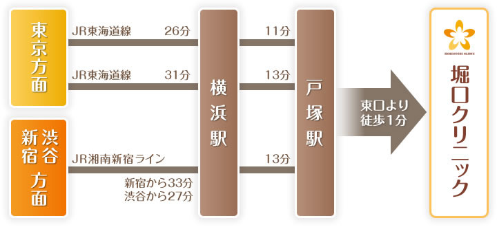 アクセスルート